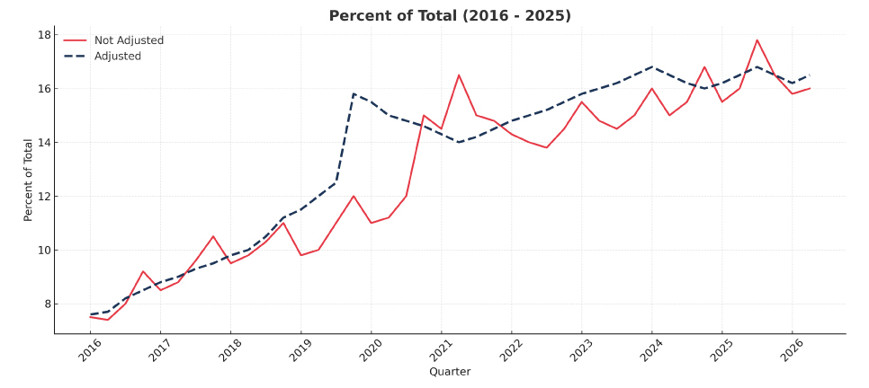 US e-commerce sales graph for 2nd quarter 2025
